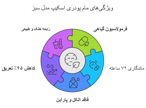 ویژگی‌ های کلیدی مام پودری سبز به صورت تصویری